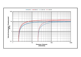 Компактный вакуумный насос PVR EM 12–20